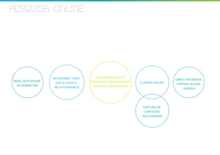 PESQUISA ONLINE




                    NA INTERNET TUDO      MAIS BARATA QUE AS
                                                                                   ORKUT, FACEBOOK,
BASE DA ATIVIDADE                      PESQUISAS CONVENCIONAIS
                     QUE É ESCRITO                               CLIPPING ONLINE   PORTAIS, BLOGS,
 DO MARKETING                           (TESTES E ENTREVISTAS)
                    NELA PERMANECE                                                     GOOGLE




                                                                  CAPTURA DE
                                                                   CONTEÚDO
                                                                  SELECIONADO
 
