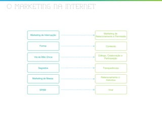 O MARKETING NA INTERNET



                                        Marketing de
      Marketing de Interrupção
                                 Relacionamento e Permissão



              Forma                       Conteúdo



                                   Diálogo, Colaboração e
         Via de Mão Única
                                         Participação



             Segredos                  Transparências



       Marketing de Massa            Relacionamento c/
                                         Indivíduo



              SPAM                          Viral
 