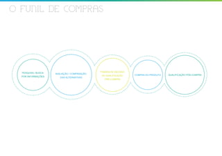 O FUNIL DE COMPRAS




  PESQUISA / BUSCA                            TOMADA DE DECISÃO
                     AVALIAÇÃO / COMPARAÇÃO
                                               OU QUALIFICAÇÃO    COMPRA DO PRODUTO   QUALIFICAÇÃO PÓS-COMPRA
  POR INFORMAÇÕES       DAS ALTERNATIVAS
                                                 PRÉ-COMPRA
 