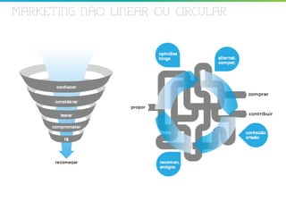 MARKETING NAO LINEAR OU CIRCULAR
 