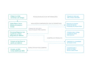 Artigos na mídia,                                                        Pesquisa em sites para
                                 PESQUISA/BUSCA DE INFORMAÇÕES           obter críticas e discussão
conversas com amigos



Visitar filiais e reunir      AVALIAÇÃO/COMPARAÇÃO DAS ALTERNATIVAS      Pesquisa por empresa/
folhetos de preços e                                                     produto em sites de
vendas                                                                   comparação de preços/críticas

                           TOMADA DE DECISÃO /
                           QUALIFICAÇÃO PRÉ-COMPRA

Conversar/Negociar com                                                   Comparar preço, entrega
a gerência ou fazer                                                      e suporte em vários
perguntas por telefone                                                   sites possíveis

                                                     COMPRA DO PRODUTO

Compra na loja física ou                                                 Pagamento ou consolidação
pedido por telefone                                                      da compra on-line



                           EXPECTATIVA PÓS-COMPRA                        Comentar/avaliar o
Contato via SAC.                                                         produto em blogs,
Linhas telefônicas 0800.                                                 fóruns e redes sociais
 