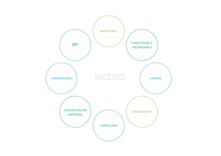 MARKETING



                                    PUBLICIDADE E
          RP                        PROPAGANDA




COMUNICAÇÃO           SUCESSO                  VENDAS




      ASSESSORIA DE
                                    ATENDIMENTO
        IMPRENSA


                       JORNALISMO
 