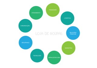 FINANCEIRO

              ATENDIMENTO



                                               LOGÍSTICA




COMUNICAÇÃO




                                                      RELAÇÕES
                  LOJA DE ROUPAS                      PÚBLICAS




 SEGURANÇA



                                               MARKETING




                TECNOLOGIA
                             INFRA-ESTRUTURA
 