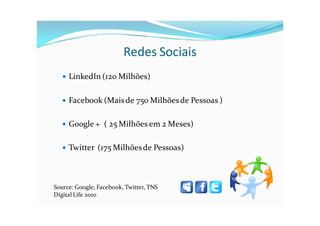 Redes Sociais
      LinkedIn (120 Milhões)

      Facebook (Mais de 750 Milhões de Pessoas )

      Google + ( 25 Milhões em 2 Meses)

      Twitter (175 Milhões de Pessoas)



Source: Google, Facebook, Twitter, TNS
Digital Life 2010
 