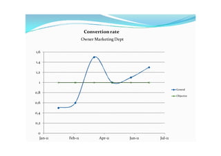 Convertion rate
                    Owner Marketing Dept

1,6

1,4

1,2

  1
                                                             General
0,8
                                                             Objective

0,6

0,4

0,2

 0
  Jan-11   Feb-11           Apr-11         Jun-11   Jul-11
 