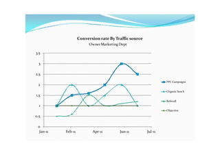 Conversion rate By Traffic source
                          Owner Marketing Dept

3,5

  3

2,5

                                                                 PPC Campaigns
 2
                                                                 Organic Seach
1,5
                                                                 Referall
  1
                                                                 Objective

0,5

 0
  Jan-11   Feb-11          Apr-11         Jun-11        Jul-11
 