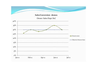 Sales Conversion - demos
                     Owner: Sales Dept. B2C
40%

35%

30%

25%
                                                          Demo in store
20%
                                                          Objective Demo in Store

15%

10%

5%

0%
  Jan-11   Feb-11         Apr-11        Jun-11   Jul-11
 