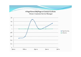 # PageViews FAQ Page vs Contact Us form
                    Owner: Customer Service Manager

1,6

1,4

1,2

  1
                                                                  Page Views Faq
0,8                                                               Objective


0,6

0,4

0,2

 0
  Jan-11   Feb-11         Apr-11        Jun-11           Jul-11
 