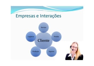 Empresas e Interações

                      Serviço




     Logística                        Vendas

                 Cliente

           Produção             Suporte
 