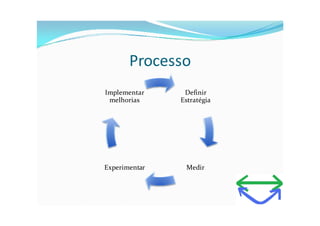 Processo
Implementar     Definir
 melhorias     Estratégia




Experimentar    Medir
 