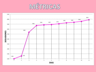 1265	 
1802	 
1321	 
1936	 
1950	 1957	 1973	 
1992	 2004	 
2022	 
2054	 
2165	 
2065	 
1965	 
1865	 
1765	 
1665	 
1565	 
1465	 
1365	 
1265	 
1	 2	 3	 4	 5	 6	 7	 8	 9	 10	 11	 
SEGUIDORES	 
DIAS	 
 