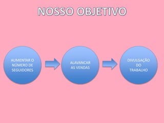 ALAVANCAR 
AS VENDAS 
DIVULGAÇÃO 
DO 
TRABALHO 
AUMENTAR O 
NÚMERO DE 
SEGUIDORES 
 