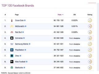 FONTE: Social Baker (22/11/2014) 
 