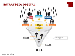 ESTRATÉGIA DIGITAL 
Fonte: NW MÍDIA 
 