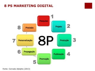 8 PS MARKETING DIGITAL 
Fonte: Conrado Adolpho (2013) 
 
