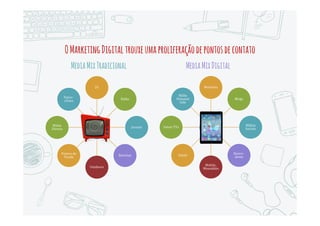 Silos Coordenada
2. De mídia em silos para
mídia coordenada
 