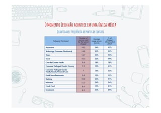 OMomentoZeronãoéumúnicomomento
Quandoacontecemaspesquisasonlinequeinfluenciamcompras,porcategoria
 