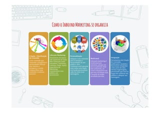 ComoInboundMarketingfunciona
Transformandoestranhosemclientesepromotoresdenegóciosemarcas
Atrair
 Blogs
 Engenhos de
Busca
 Redes Sociais
Converter
 Formulários
 Calls-to-Action
 Landing Pages
Fechar
 CRM
 Email
 W orkflows
Deleitar
 Pesquisas
 Conteúdo
Personalizado
 Monitoramento
Social
Visi-
tantes
estranhos Leads Clientes
Promo-
tores
 