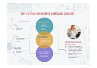 Maturidadehabilitadapelaconvergênciademuitosfatores
Comunicaçõesde
novageração
Colaboração
Social
Inovações
emTI
Consumerização
daTI
 Comunicações em tempo
real
 Dispositivos inteligentes
com geolocalização
 Conexões wireless
rápidas
 Internet of Things
 W ikis e comunidades
 Chat e conferências
 Redes Sociais
 Streaming media
 User-Generated Content
 API Economy
 Mobilidade
 Big Data & Analytics
 DSP Media
 Programmatic Buying
 Marketing Automation
 Tecnologia para
consumidores mais
avançada que nas
empresas
 Bring Your Own Device /
Application
 Casas inteligentes
 Carros conectados
 
