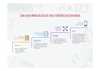 todososrecursoscomumobjetivo:ExperiênciadoConsumidor
CanaiseCampanhas
 Mobile e W eb
 Local, In-Store
 Omnichannel
Social
 Perfis
 Preferências
 Atividades
Sensores
 Geolocalização
 Deslocamento
 Eventos
Transacional
 Cadastros
 Transações
 Histórico
ExperiênciasdoConsumidor
Contextualizadas
 Serviços personalizados
 Inteligência em tempo real
 “Momentos da Verdade”
 Ofertas de oportunidade
 Cross-sell e Up-sell
 Aumento da satisfação e
lealdade
 Aumento do Customer
Lifecycle Value
AnalyticseDados
 Predictive
Analytics
 Orientações de
Expert
 Big Data
ProcessoseRegras
 Tarefas e Milestones
 Réguas de Eventos
 Monitoramento e
Métricas
 