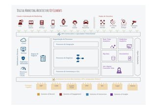 OqueosDomíniosdeTIoferecem
Capacidades
“As-A-Service”
 Cada domínio oferece
capacidades horizontais
que podem ser usadas por
múltiplos canais, sistemas
e modelos de negócio
 Melhores práticas,
modelos de arquitetura,
procedimentos,
conhecimentos e outros
aspectos são melhores
explorados por
especialistas dentro de um
domínio
Provedores
deserviços
 Domínios podem atuar
como provedores de
serviços para qualquer
time, departamento ou
organização dentro da
empresa
 Domínios podem prover
muitos tipos de serviços,
de informação processada
a serviços “caixa-preta”,
como geração de demanda
Informaçãorica
edesacoplada
 Domínios podem usar
dados e transações de
todas as áreas,
departamentos, canais e
sistemas para gerar ações
e processos, e identificar
oportunidades de negócios
 Informações processadas
são disponibilizadas por
meio de serviços e APIs,
consumíveis por qualquer
outra área da empresa ou
parceiros, sem
necessidade de
integrações complexas
 