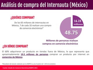Fuente: Estudio de Comercio Electrónico/AMIPCI 2015
¿QUIÉNES COMPRAN?
¿EN DÓNDE COMPRAN?
El 60% adquirieron un producto en tiendas fuera de México, lo que representa que
aproximadamente 19.5 millones de personas compran un producto por internet en
comercios de México.
*Resultado del estudio realizado por la AMIPCI a una muestra de 1,243 encuestados
De los 65 millones de internautas en
México, 7 de cada 10 realizan una compra
de comercio electrónico*
16.25
millones
48.75
Millones de personas realizan
compras en comercio electrónico
Análisis de compra del Internauta (México)
 