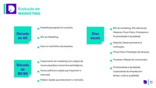Evolução do
MARKETING
11
Década
de 60
Marketing baseado em produto;
4Ps do Marketing;
Atua no nível tático da empresa.
Década
de
80/90
Crescimento do marketing com adição de
novas soluções e raciocínios estratégicos;
Novas políticas e ações que impactam o
mercado;
Público: Ações que direcionam o mercado.
Dias
atuais
8Ps do marketing. 4Ps adicionais:
Pessoas, Prova Física, Processos e
Produtividade e Qualidade;
Pessoas: Desenvolvimento e
motivação;
Prova Física: Prestação de serviços;
Processo: Afeição do consumidor;
Produtividade e Qualidade:
Capacidade da empresa em
tempo, custo e qualidade.
 