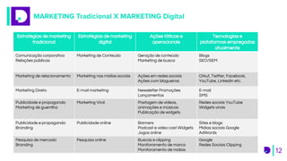 MARKETING Tradicional X MARKETING Digital
12
Estratégias de marketing
tradicional
Estratégias de marketing
digital
Ações táticas e
operacionais
Tecnologias e
plataformas empregadas
atualmente
Comunicação corporativa
Relações públicas
Marketing de Conteúdo Geração de conteúdo
Marketing de busca
Blogs
SEO/SEM
Marketing de relacionamento Marketing nas mídias sociais Ações em redes sociais
Ações com blogueiros
Orkut, Twitter, Facebook,
YouTube, LinkedIn etc.
Marketing Direto E-mail marketing Newsletter Promoções
Lançamentos
E-mail
SMS
Publicidade e propaganda
Marketing de guerrilha
Marketing Viral Postagem de vídeos,
animações e músicas
Publicação de widgets
Redes sociais YouTube
Widgets virais
Publicidade e propaganda
Branding
Publicidade online Banners
Podcast e video cast Widgets
Jogos online
Sites e blogs
Mídias sociais Google
AdWords
Pesquisa de mercado
Branding
Pesquisa online Buscas e clipping
Monitoramento de marca
Monitoramento de mídias
Google
Redes Sociais Clipping
 