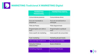 MARKETING Tradicional X MARKETING Digital
13
MARKETING
TRADICIONAL
MARKETING DIGITAL
Consumidores passivos Consumidores ativos
Foco em impressão e
frequência
Foco em envolvimento e
interação
Mídia de Massa Mídia Segmentada
Programação com data e
hora
Programação a qualquer
hora
Início a partir do marketing Início a partir do consumidor
Push marketing Marketing de permissão
Plano de mídia tradicional Plano de novas mídias
Relações Públicas
direcionadas
Buzz e influência
Marketing Integrado Marketing Unificado
 