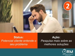 Ação:
Pesquisa mais sobre as
melhores soluções
Status:
Potencial cliente entende o
seu problema
2
 