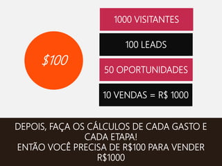 1000 VISITANTES
100 LEADS
50 OPORTUNIDADES
10 VENDAS = R$ 1000
$100
DEPOIS, FAÇA OS CÁLCULOS DE CADA GASTO E
CADA ETAPA!
ENTÃO VOCÊ PRECISA DE R$100 PARA VENDER
R$1000
 