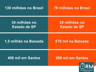 130 milhões no Brasil 78 milhões no Brasil
34 milhões no
Estado de SP
20 milhões no
Estado de SP
1,5 milhão na Baixada 870 mil na Baixada
400 mil em Santos 280 mil em Santos
 