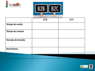 B2B B2C
Tempo de venda
Tempo de compra
Tomada de decisão
Recorrência
 