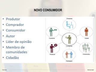Vitor Nunes Marketing Digital
NOVO CONSUMIDOR
 