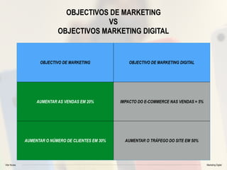 Vitor Nunes Marketing Digital
OBJECTIVOS DE MARKETING  
VS 
OBJECTIVOS MARKETING DIGITAL
OBJECTIVO DE MARKETING OBJECTIVO DE MARKETING DIGITAL
AUMENTAR AS VENDAS EM 20% IMPACTO DO E-COMMERCE NAS VENDAS = 5%
AUMENTAR O NÚMERO DE CLIENTES EM 30% AUMENTAR O TRÁFEGO DO SITE EM 50%
 