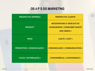 Vitor Nunes Marketing Digital
PRESPECTIVA EMPRESA PERSPECTIVA CLIENTE
PRODUCT
NECESSIDADES E DESEJOS DO
CONSUMIDOR ( CONSUMER WANTS
AND NEEDS )
PRICE CUSTO ( COST )
PROMOTION ( COMUNICAÇÃO ) COMUNICAÇÃO ( COMMUNICATION )
PLACE ( DISTRIBUIÇÃO ) CONVENIÊNCIA ( CONVENIENCE )
OS 4 P´S DO MARKETING
 
