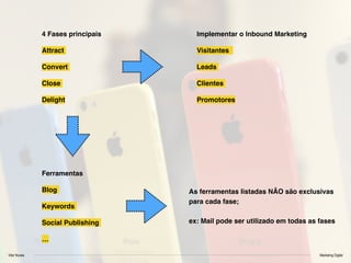 Vitor Nunes Marketing Digital
4 Fases principais
Attract
Convert
Close
Delight
Implementar o Inbound Marketing
Visitantes
Leads
Clientes
Promotores
Ferramentas
Blog
Keywords
Social Publishing
…
As ferramentas listadas NÃO são exclusivas
para cada fase;
ex: Mail pode ser utilizado em todas as fases
 
