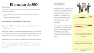 El proceso de SEO
 