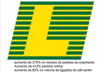 aumento de 270% no número de pedidos de orçamento
Aumento de 412% pedidos online
aumento de 92% no volume de ligações do call center
 