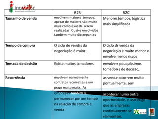 B2B B2C
Tamanho de venda envolvem maiores tempos,
apesar de maiores são muito
mais complexas de serem
realizadas. Custos envolvidos
também muito discrepantes
Menores tempos, logística
mais simplificada
Tempo de compra O ciclo de vendas da
negociação é maior .
O ciclo de venda da
negociação é muito menor e
envolve menos riscos
Tomada de decisão Existe muitos tomadores de
decisão , mais complexo
envolvem pouquíssimos
tomadores de decisão,
Recorrência envolvem normalmente
contratos recorrentes e um
prazo muito maior. As
empresas tendem a
permanecer por um tempo
na relação de compra e
venda
as vendas ocorrem muito
pontualmente, sem
garantias de que poderão
acontecer numa outra
oportunidade, e isso exige
que as empresas
continuamente se
reinventem.
 