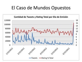 El Caso de Mundos Opuestos
0
2
4
6
8
10
12
14
16
18
0
20000
40000
60000
80000
100000
120000
Cantidad de Tweets y Rating Total por Día de Emisión
Tweets Rating % Total
 