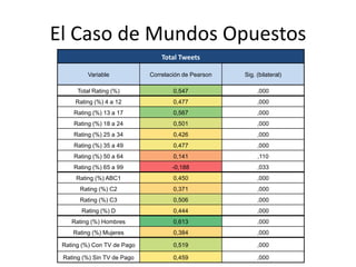 El Caso de Mundos Opuestos
Total Tweets
Variable Correlación de Pearson Sig. (bilateral)
Total Rating (%) 0,547 ,000
Rating (%) 4 a 12 0,477 ,000
Rating (%) 13 a 17 0,567 ,000
Rating (%) 18 a 24 0,501 ,000
Rating (%) 25 a 34 0,426 ,000
Rating (%) 35 a 49 0,477 ,000
Rating (%) 50 a 64 0,141 ,110
Rating (%) 65 a 99 -0,188 ,033
Rating (%) ABC1 0,450 ,000
Rating (%) C2 0,371 ,000
Rating (%) C3 0,506 ,000
Rating (%) D 0,444 ,000
Rating (%) Hombres 0,613 ,000
Rating (%) Mujeres 0,384 ,000
Rating (%) Con TV de Pago 0,519 ,000
Rating (%) Sin TV de Pago 0,459 ,000
 