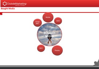 Bought Media
BOUGHT
MEDIA
Email
MKT
SEM
Display
SEO
Mobile
 