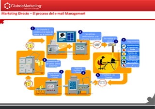 Marketing Directo – El proceso del e-mail Management
Se importa o
construye la base de
datos en el sistema
1
Se definen
destinatarios y se
compone el mensaje
2
Se realiza el
envío 3 Seguimiento
4
Visualizacione
s (Aperturas)
Pedidos de
Informacion
Clicks
(Respuestas)
Compras
(e-Commerce)
Pass-Alongs
(Forwarding)Desuscripcione
s
(Unsubscribe)
Feedback de
Clientes
5
Historial
Perfiles de
Clientes 6Generación de
Informes
Online
7
Alimentación
de Otros Datos
Externos
8
 
