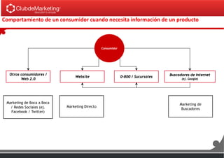 Comportamiento de un consumidor cuando necesita información de un producto
Consumidor
Otros consumidores /
Web 2.0
Website 0-800 / Sucursales Buscadores de Internet
(ej. Google)
Marketing de Boca a Boca
/ Redes Sociales (ej.
Facebook / Twitter)
Marketing Directo
Marketing de
Buscadores
 
