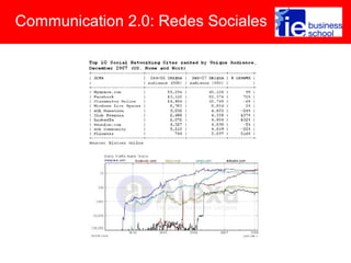 Communication 2.0: Redes Sociales
 