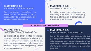 MARKETING 0.1
ORIENTADO AL PRODUCTO
Las empresas centraban sus
esfuerzos en la eficiencia de la
producción y de la distribución, pero
de espaldas al consumidor.
MARKETING 4.0
EL MARKETING DE LOS DATOS
Hoy en día internet ha dado voz a los clientes
y la imagen de marca de las empresas está
más expuesta que nunca, obligando a las
compañías a centrarse en la experiencia de
cliente y en crear interacciones personales
positivas.
MARKETING 2.0
ORIENTADO AL CLIENTE
En esta etapa las estrategias de
Marketing cambiaron para siempre y
fijaron su atención en el consumidor, en
sus deseos y necesidades.
MARKETING 3.0
LA ESTRATEGIA DE LA MARCA
La necesidad de crear lealtad de marca,
construir una relación entre el cliente y la
marca, se impuso una estrategia de marca,
para centrarse en vender productos de alta
calidad, mejorar sus márgenes y hacer
crecer su reputación.
ETAPAS DE SU EVOLUCIÓN
 
