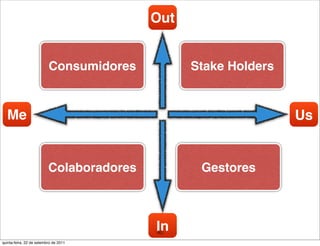 Out


                          Consumidores          Stake Holders


  Me                                                            Us


                          Colaboradores          Gestores



                                          In
                                          40
quinta-feira, 22 de setembro de 2011
 
