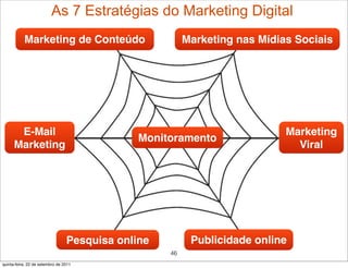 As 7 Estratégias do Marketing Digital
           Marketing de Conteúdo                        Marketing nas Mídias Sociais




       E-Mail                                                              Marketing
                                              Monitoramento
      Marketing                                                              Viral




                                 Pesquisa online         Publicidade online
                                                   46
quinta-feira, 22 de setembro de 2011
 