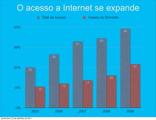 O acesso a Internet se expande
                                            Total de Acesso              Acesso do Domicílio

               50%
                                                                                               49


                                                                                43
                                                              41
               38%

                                                  33


               25%                                                                                  27
                                25

                                                                                      20
                                                                     17
                                                        15
               13%                     13




                 0%
                                   2005             2006          2007            2008          2009
                                                              7
quinta-feira, 22 de setembro de 2011
 